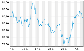 Chart Argenta Spaarbank N.V. -T.Mortg.Cov.Bds 21(31) - 1 Month