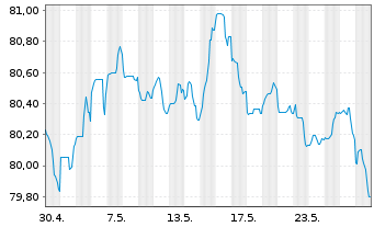 Chart Argenta Spaarbank N.V. -T.Mortg.Cov.Bds 21(31) - 1 Monat