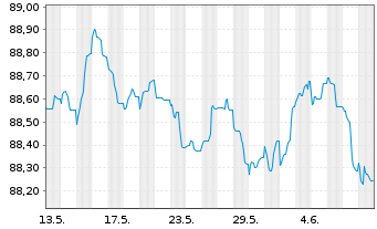 Chart Belfius Bank S.A. EO-Preferred MTN 2021(28) - 1 mois