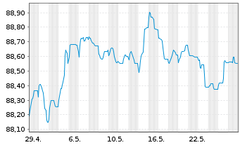 Chart Belfius Bank S.A. EO-Preferred MTN 2021(28) - 1 Monat