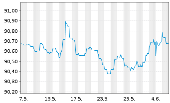 Chart Belfius Bank S.A. EO-Non-Preferred MTN 2021(27) - 1 mois