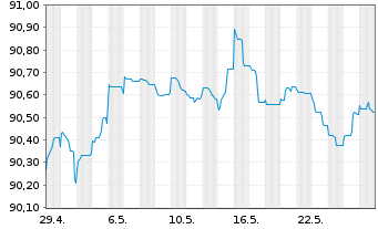 Chart Belfius Bank S.A. EO-Non-Preferred MTN 2021(27) - 1 Monat
