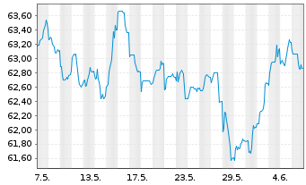 Chart Argenta Spaarbank N.V. -T.Mortg.Cov.Bds 21(41) - 1 mois