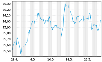 Chart Belfius Bank S.A. EO-FLR Med.-T. Nts 2021(29/34) - 1 Monat