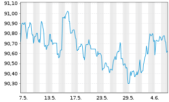 Chart Argenta Spaarbank N.V. Non-Pref.MTN 22(28/29) - 1 Month