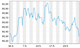 Chart Argenta Spaarbank N.V. Non-Pref.MTN 22(28/29) - 1 Monat