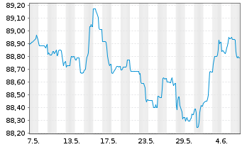 Chart Argenta Spaarbank N.V. -T.Mortg.Cov.Bds 22(29) - 1 mois