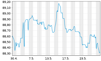 Chart Argenta Spaarbank N.V. -T.Mortg.Cov.Bds 22(29) - 1 Monat