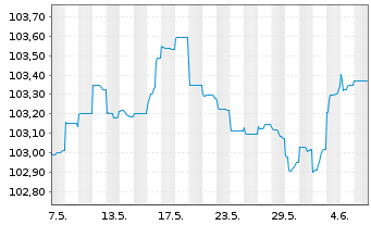 Chart Azelis Finance N.V. EO-Bonds 2023(23/28) Reg.S - 1 Month