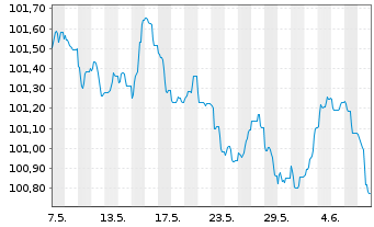 Chart Belfius Bank S.A. EO-Preferred MTN 2023(28)S.408 - 1 mois