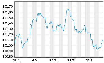 Chart Belfius Bank S.A. EO-Preferred MTN 2023(28)S.408 - 1 Monat