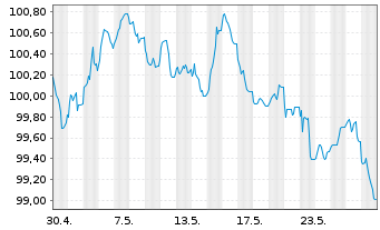 Chart Anheuser-Busch InBev S.A./N.V. EO-MTN. 2024(24/31) - 1 Monat