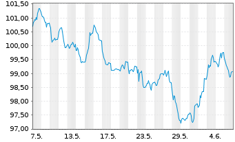 Chart Anheuser-Busch InBev S.A./N.V. EO-MTN. 2024(24/44) - 1 Month