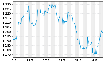 Chart Expat Greece ASE UCITS ETF - 1 Month