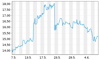 Chart Avance Gas Holding Ltd. - 1 Month