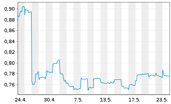 Chart Brill. China Autom. Hldgs Ltd. - 1 Month