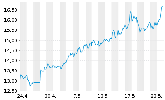 Chart BW LPG Ltd. - 1 Month