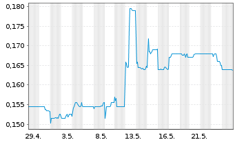 Chart China Everbright Water Ltd. - 1 Month