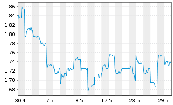 Chart DFI Retail Group Holdings Ltd. - 1 Month