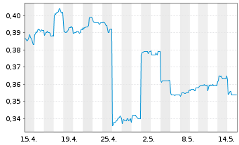 Chart Digital China Holdings Ltd. - 1 mois