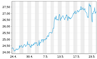Chart Flex LNG Ltd. - 1 Month