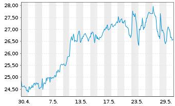 Chart Flex LNG Ltd. - 1 mois