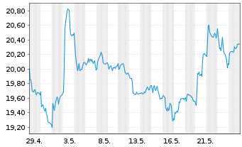 Chart Flow Traders Ltd. - 1 Monat