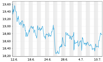 Chart Flow Traders Ltd. - 1 mois