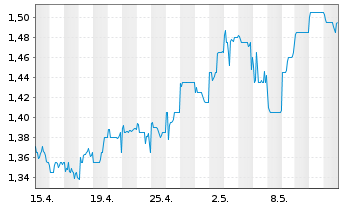 Chart Great Eagle Holdings Ltd. - 1 mois