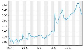 Chart Gulf Keystone Petroleum Ltd. - 1 Month