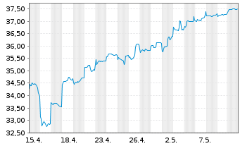 Chart Jardine Matheson Holdings Ltd. - 1 mois