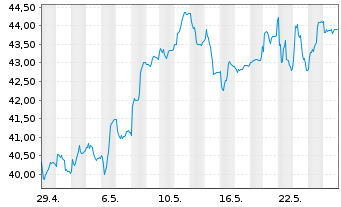 Chart Stolt-Nielsen Ltd. - 1 Month