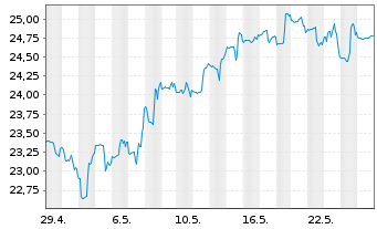 Chart Golar LNG Ltd. - 1 mois