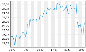 Chart Golar LNG Ltd. - 1 Month