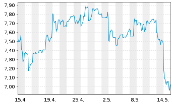 Chart Petroleo Brasileiro S.A. Preferred Shares - 1 mois