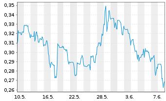 Chart Abitibi Metals Corp. - 1 Month