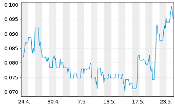 Chart Altamira Gold Corp. - 1 Month