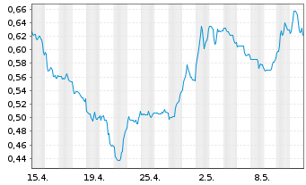 Chart American Lithium Corp. - 1 Monat