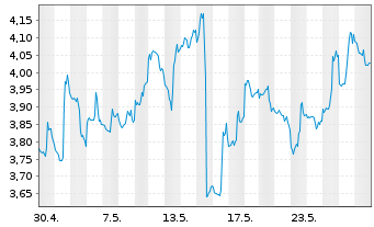 Chart Aris Mining Corp. - 1 mois
