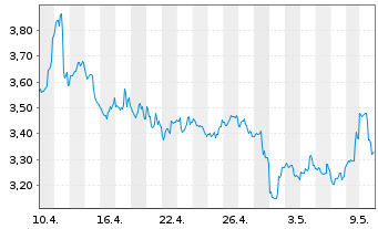 Chart Athabasca Oil Corp. - 1 Monat