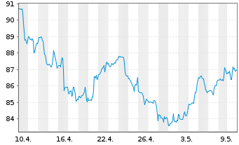 Chart Bank of Montreal - 1 mois