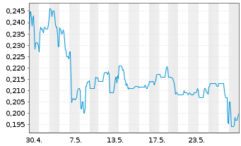 Chart Banyan Gold Corp. - 1 mois