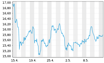 Chart Barrick Gold Corp. - 1 Month