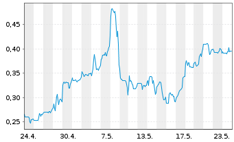 Chart Basin Uranium Corp. - 1 Month