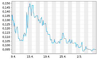 Chart Benz Mining Corp. - 1 Monat