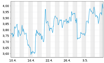 Chart Birchcliff Energy Ltd. - 1 mois