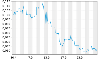 Chart Blackbird Critical Metals Corp - 1 mois