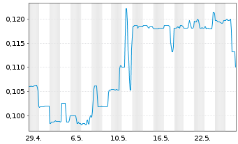 Chart CDN Maverick Capital Corp. - 1 mois