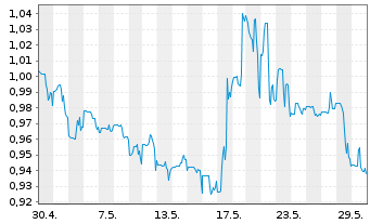 Chart Canada Nickel Company Inc. - 1 Month