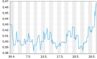 Chart CanAlaska Uranium Ltd. - 1 Month